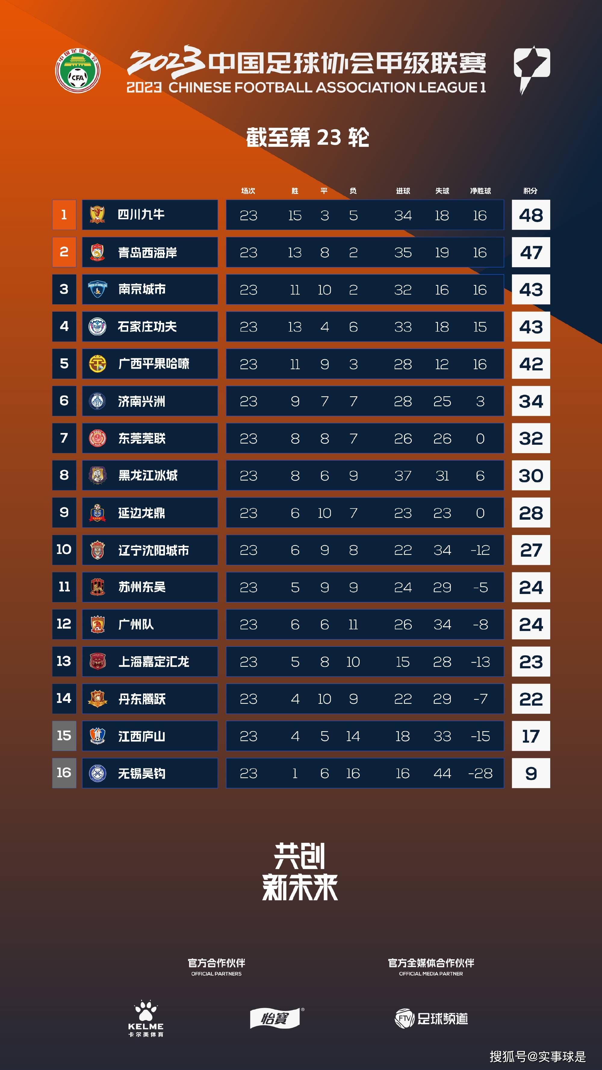 罗马半场0-0战平那不勒斯。